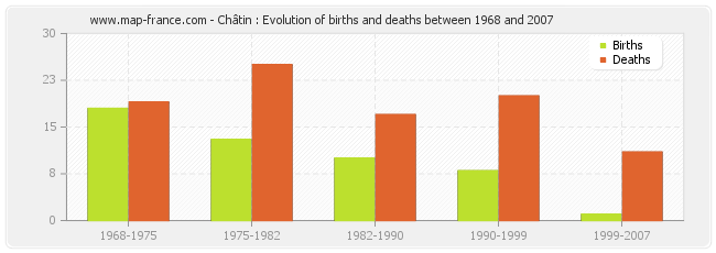Châtin : Evolution of births and deaths between 1968 and 2007