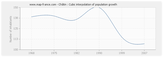 Châtin : Cubic interpolation of population growth