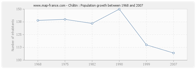 Population Châtin