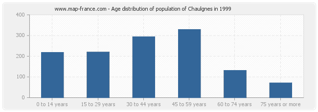 Age distribution of population of Chaulgnes in 1999