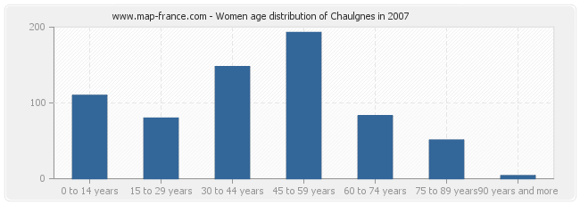 Women age distribution of Chaulgnes in 2007