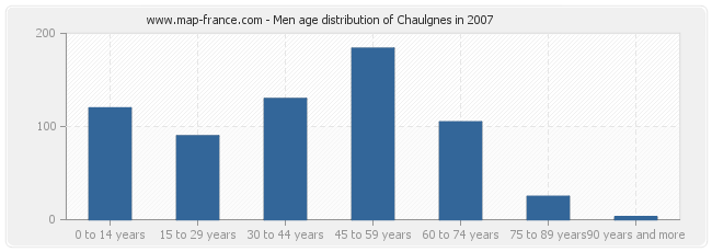 Men age distribution of Chaulgnes in 2007