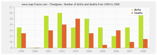 Chaulgnes : Number of births and deaths from 1999 to 2008