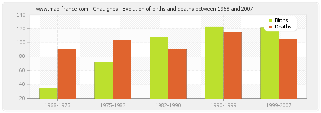 Chaulgnes : Evolution of births and deaths between 1968 and 2007
