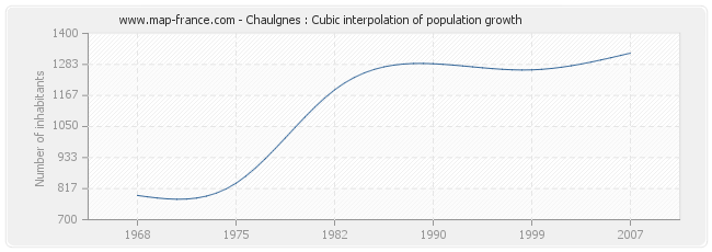 Chaulgnes : Cubic interpolation of population growth