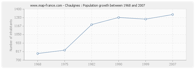 Population Chaulgnes