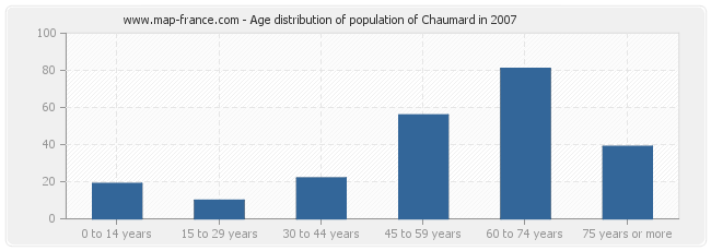 Age distribution of population of Chaumard in 2007