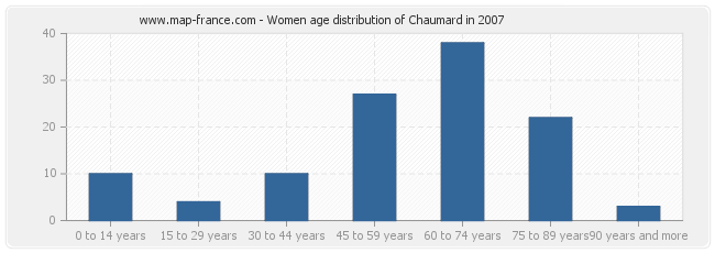 Women age distribution of Chaumard in 2007