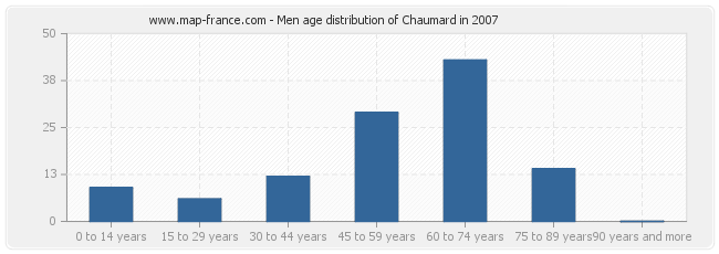 Men age distribution of Chaumard in 2007