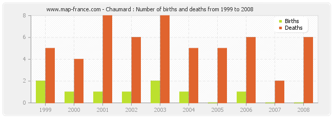 Chaumard : Number of births and deaths from 1999 to 2008