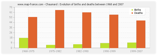 Chaumard : Evolution of births and deaths between 1968 and 2007