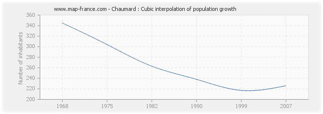 Chaumard : Cubic interpolation of population growth