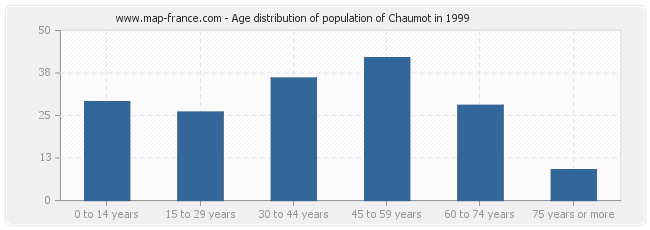 Age distribution of population of Chaumot in 1999