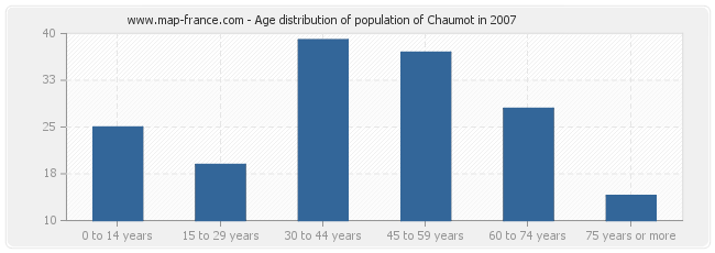 Age distribution of population of Chaumot in 2007