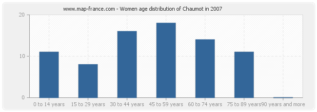 Women age distribution of Chaumot in 2007