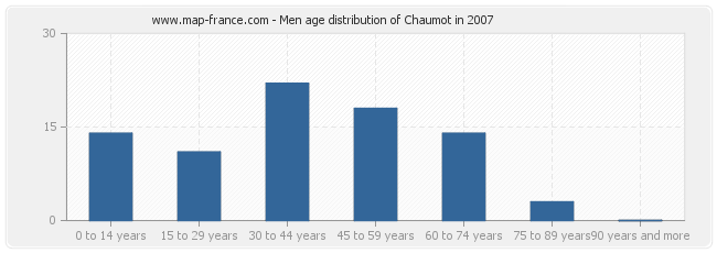 Men age distribution of Chaumot in 2007