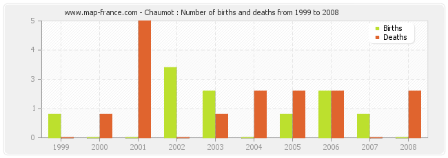 Chaumot : Number of births and deaths from 1999 to 2008