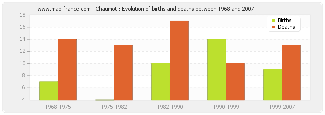 Chaumot : Evolution of births and deaths between 1968 and 2007