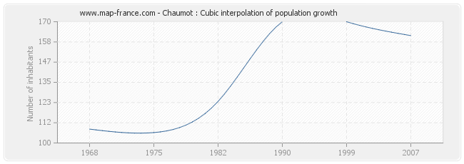 Chaumot : Cubic interpolation of population growth