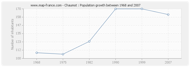 Population Chaumot