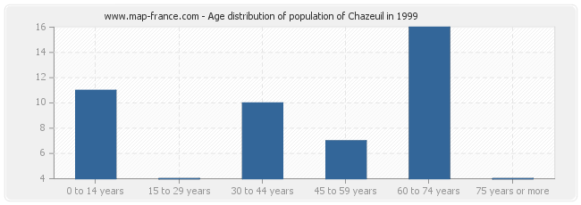 Age distribution of population of Chazeuil in 1999