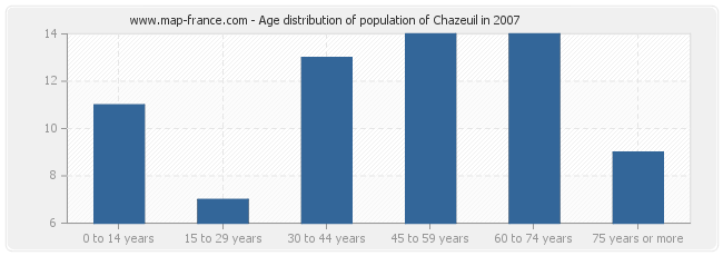 Age distribution of population of Chazeuil in 2007