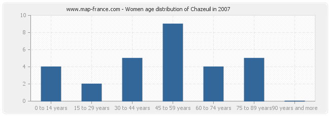 Women age distribution of Chazeuil in 2007
