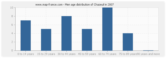 Men age distribution of Chazeuil in 2007