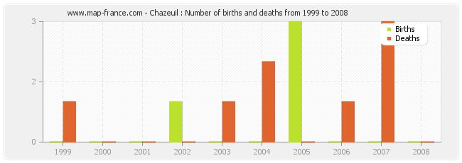 Chazeuil : Number of births and deaths from 1999 to 2008