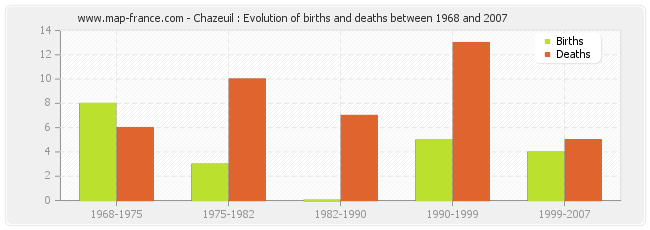 Chazeuil : Evolution of births and deaths between 1968 and 2007