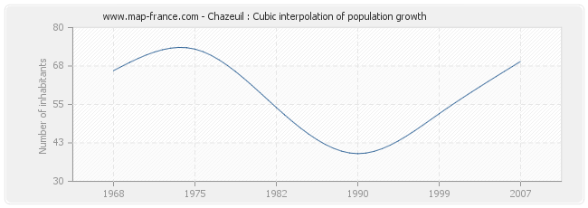 Chazeuil : Cubic interpolation of population growth