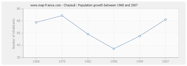 Population Chazeuil