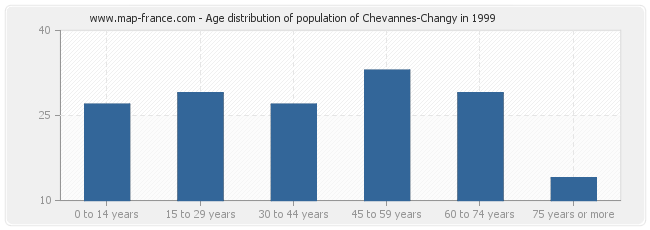 Age distribution of population of Chevannes-Changy in 1999