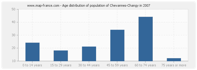 Age distribution of population of Chevannes-Changy in 2007