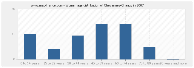 Women age distribution of Chevannes-Changy in 2007