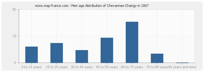 Men age distribution of Chevannes-Changy in 2007