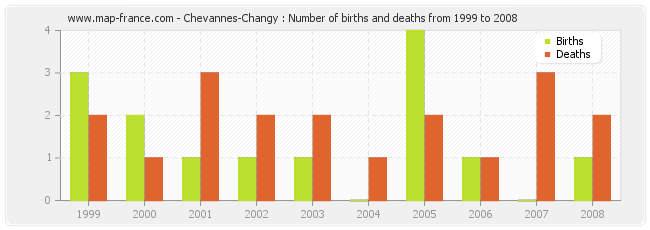 Chevannes-Changy : Number of births and deaths from 1999 to 2008