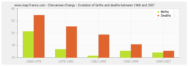 Chevannes-Changy : Evolution of births and deaths between 1968 and 2007