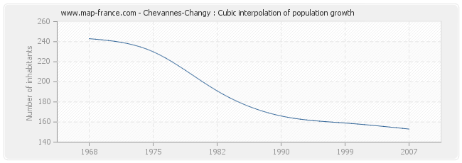 Chevannes-Changy : Cubic interpolation of population growth