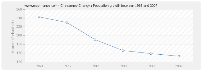 Population Chevannes-Changy