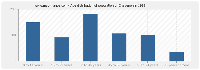 Age distribution of population of Chevenon in 1999