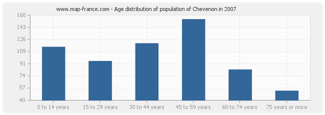 Age distribution of population of Chevenon in 2007