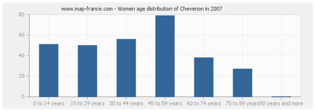 Women age distribution of Chevenon in 2007