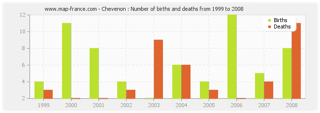 Chevenon : Number of births and deaths from 1999 to 2008