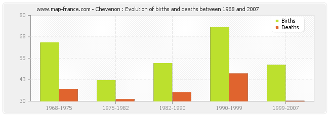 Chevenon : Evolution of births and deaths between 1968 and 2007