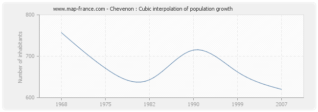 Chevenon : Cubic interpolation of population growth