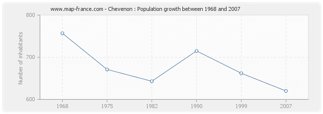 Population Chevenon