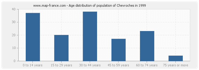 Age distribution of population of Chevroches in 1999