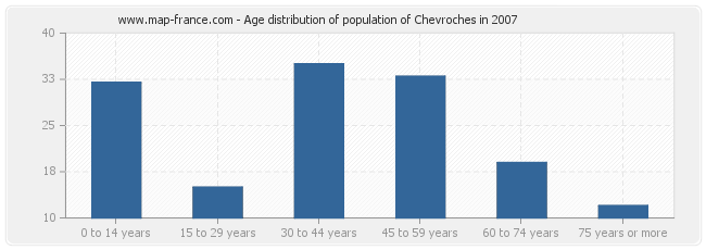 Age distribution of population of Chevroches in 2007