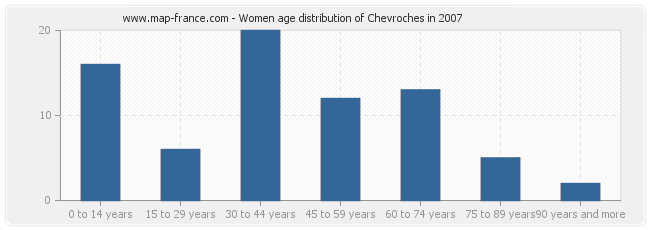 Women age distribution of Chevroches in 2007